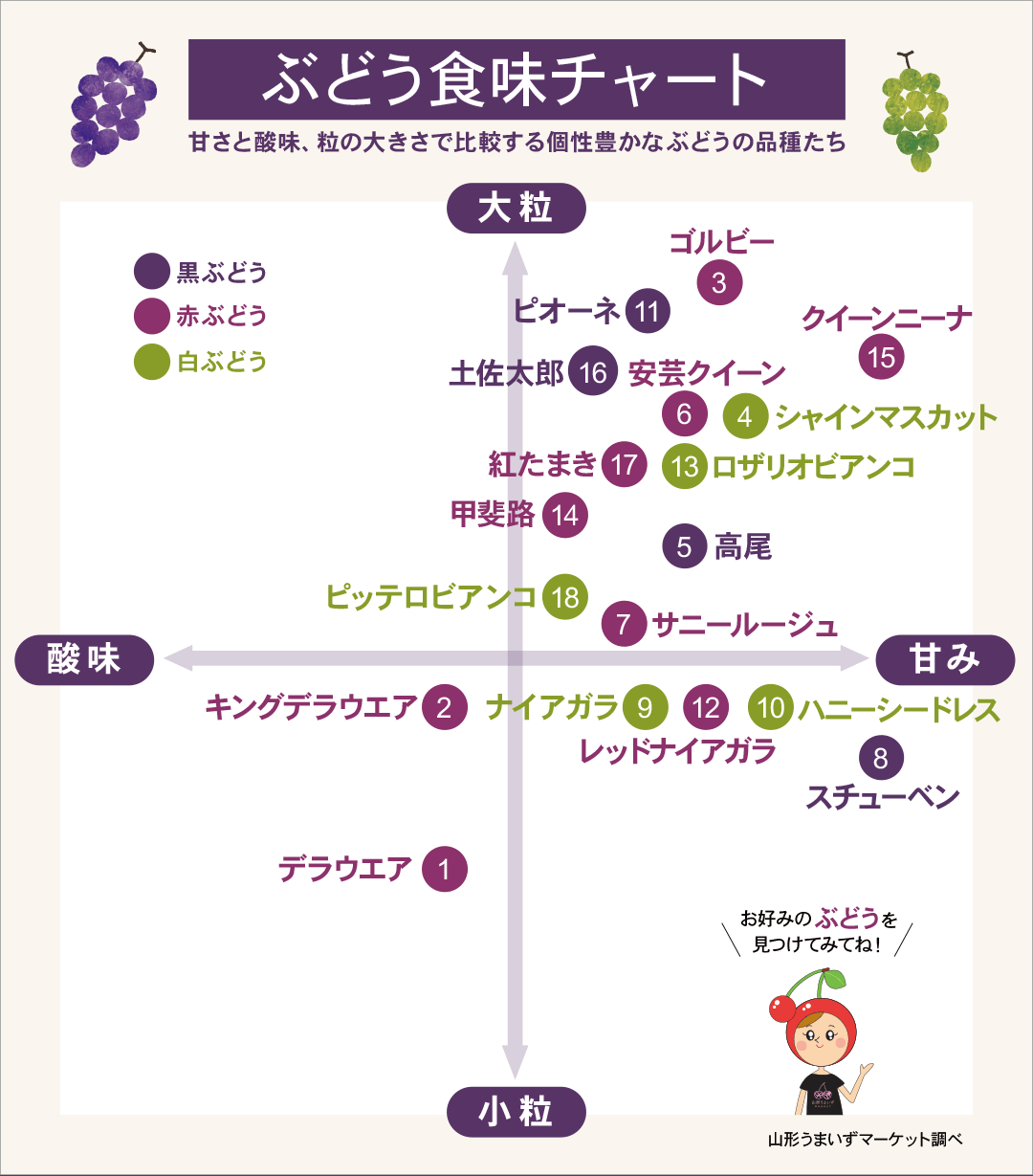 ぶどう食味チャート