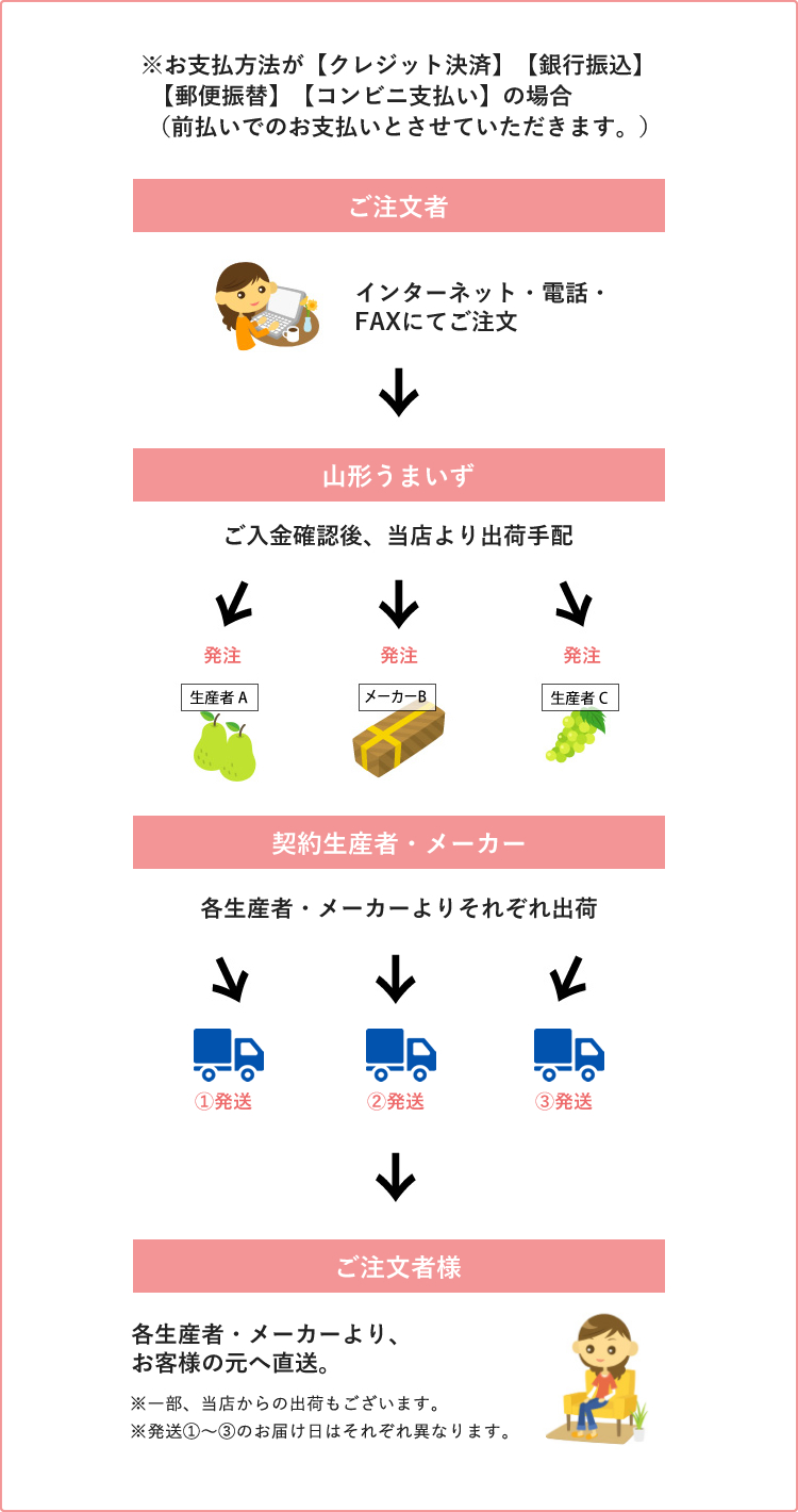 お届け方法とお届け日時2