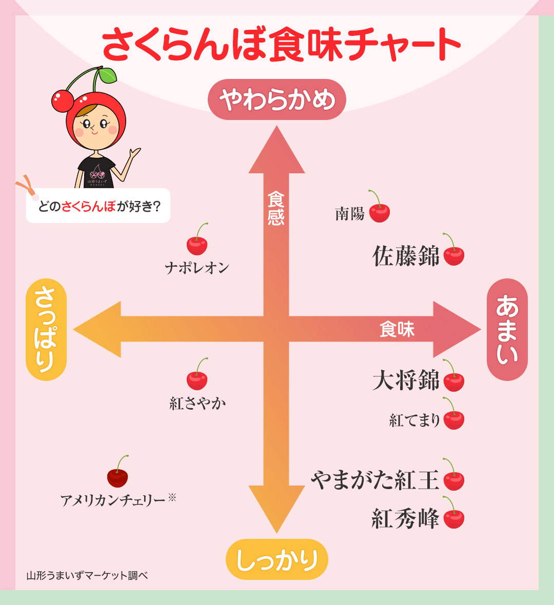 さくらんぼ食味チャート